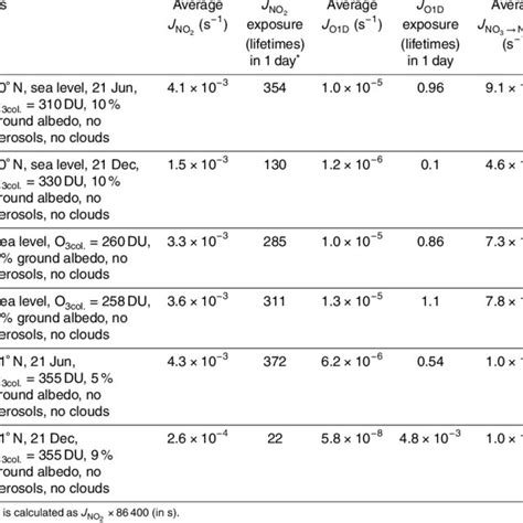 Photolysis Rate Coefficients And Photolytic Lifetimes For Typical