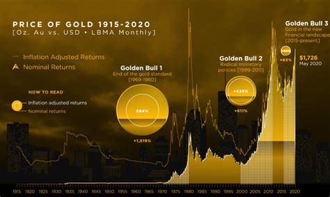 Golden Bulls Visualizing The Price Of Gold From 1915 2020