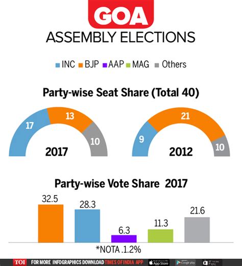 Goa Election Results 2017 All You Need To Know About Goa Elections Times Of India