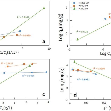 The Plots Of The Experimental Data Compared To Adsorption Isotherm Download Scientific Diagram