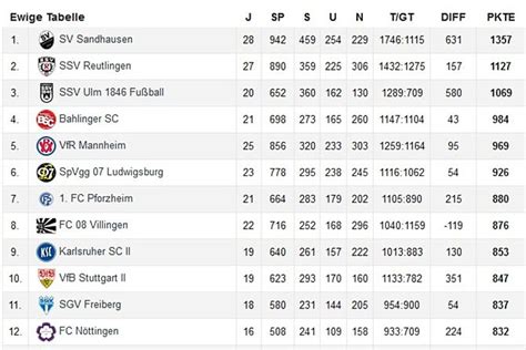 Oberliga Baden Württemberg Ewige FuPa Tabelle FuPa