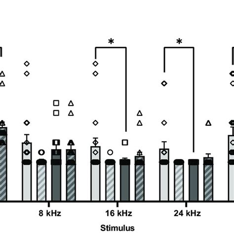 α 2 δ 4 Ko Mice Exhibit Sex Specific Alterations In Abrs Thresholds