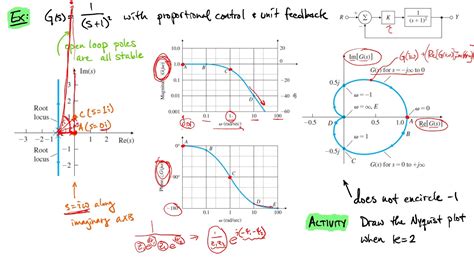 Class Frequency Domain Stability Connecting Root Locus Bode