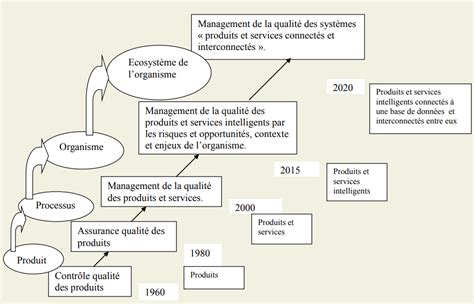 L Assurance Qualit D Finition Processus Et Enjeux Qe