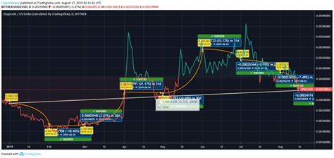 Dogecoin (DOGE) Price Reflects 10% Upsurge in YTD Chart