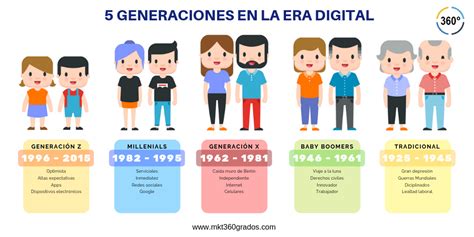 5 Generaciones En La Era Digital Marketing Estrategias De Marketing Marketing Digital