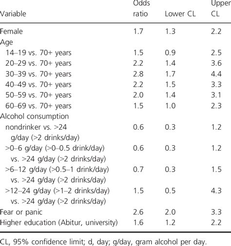 Results Of Multivariable Adjusted Model N 1253 Predict Ing Height