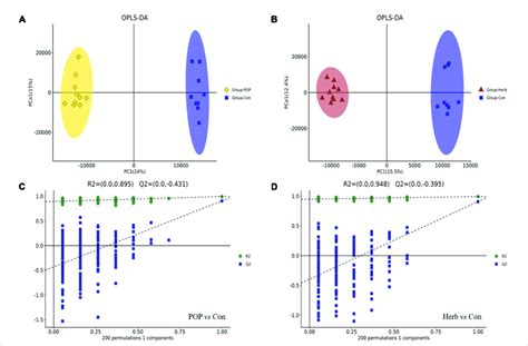 A B Opls Da Score Lots Of Fecal Metabolites In Each Group Profiled