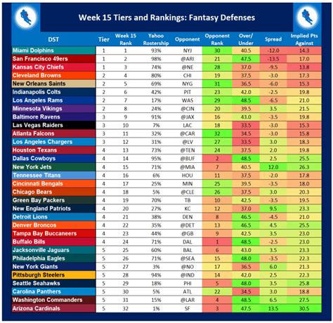 Week 15 Defense Def Streamers Starters And Rankings 2023 Fantasy