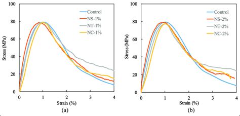 Dynamic Compressive Stress Strain Curves Of Shcc After Adding A