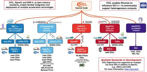 Sycl Overview The Khronos Group Inc