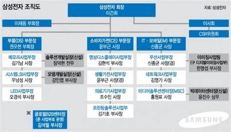 삼성전자 카메라를 무선산하로 소폭 조직개편 중앙일보