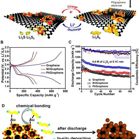 A Schematic Illustration Of Electrocatalyst Anchored Graphene