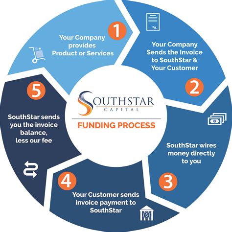 What Is Accounts Receivable Financing Southstar Capital