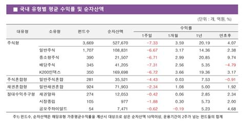 주간펀드동향 국내 주식형 펀드 주간수익률 733 기록