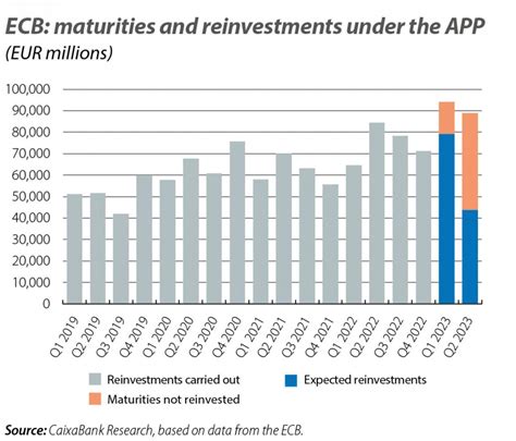 The Reduction Of The ECBs Balance Sheet In 2023 Blog