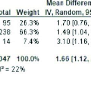 Forest Plot With Mean Differences 95 CI Of SOFA Score As A Predictor