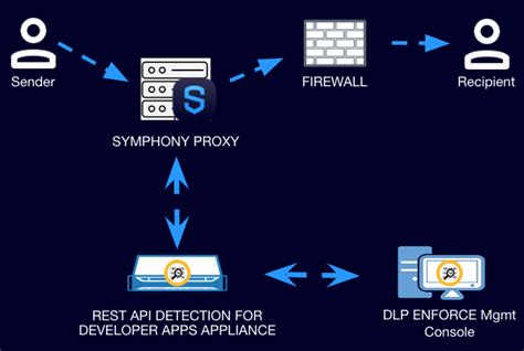 Symantec Data Loss Prevention DLP Integration Symphony Help Center