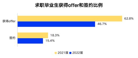 2022大学生就业力调研报告凤凰网