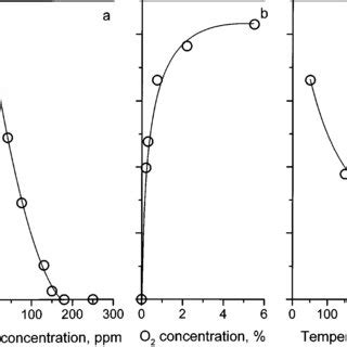 Some Of The TPD Profiles Of NO And CO 2 From Reduced Cu ZSM 5 Between