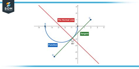 The Normal Line - Definition, Applications, and Examples