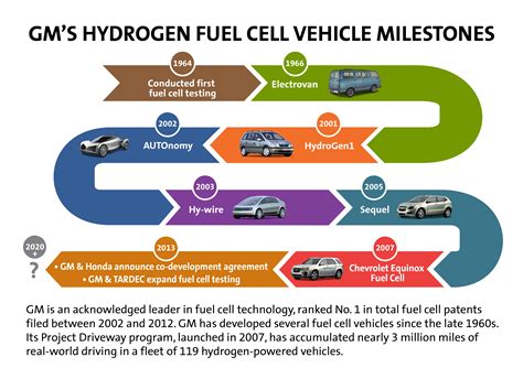 Gm And U S Army To Expand Fuel Cell Testing 3bl Media