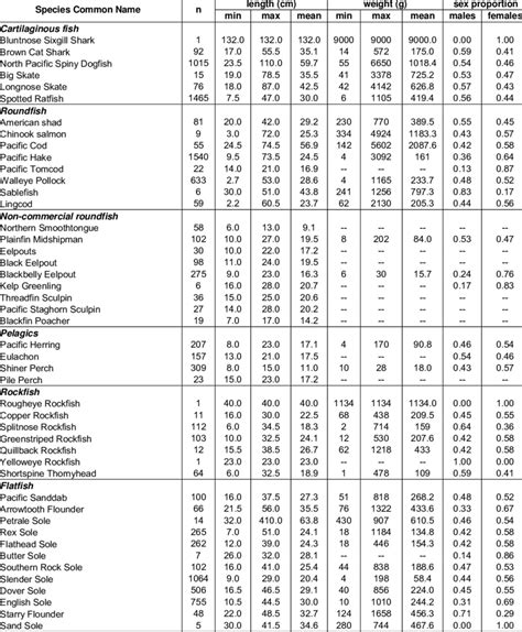 Sample Size N Statistics Of Length And Weight And Sex Proportion