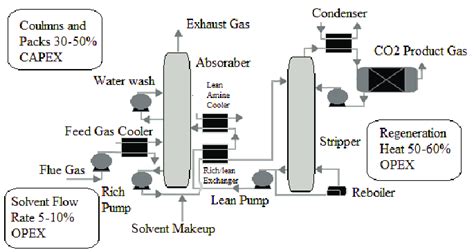 A Simplified Diagram Of A Reactive Solvent Based Post Combustion