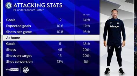 Chelseas Appalling Attacking Stats Under Graham Potter Are Damning For