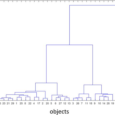 Example Of A Dendrogram Obtained Through Hca The Length Of The