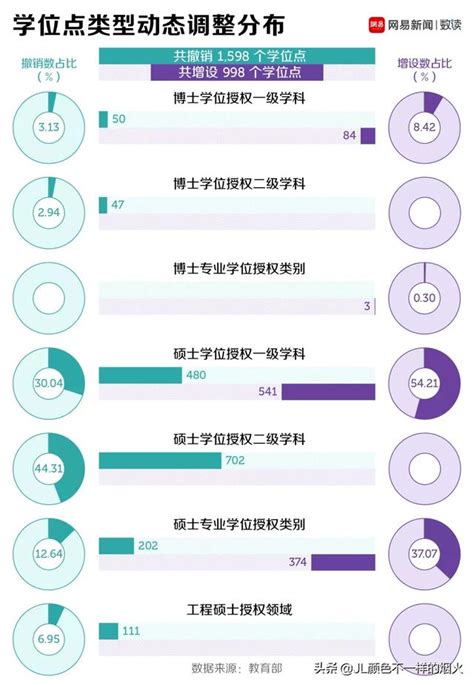 4年近1600個大學學位點被撤銷，最多的學科居然是 每日頭條