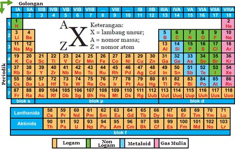 Detail Contoh Nomor Atom Dan Nomor Massa Koleksi Nomer