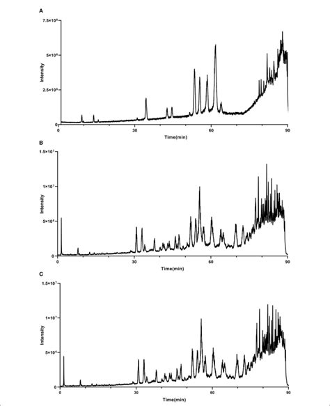 Figure Total Ion Chromatogram Of Maceration Extract And Ultrasound