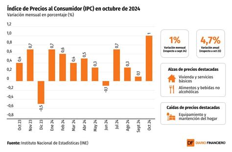 Data Df Ipc De Octubre Presenta Su Mayor Variaci N Mensual En Casi