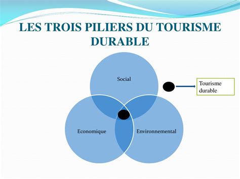 Ppt Le Tourisme Durable Et Ses Avantages Pour La C Te Divoire