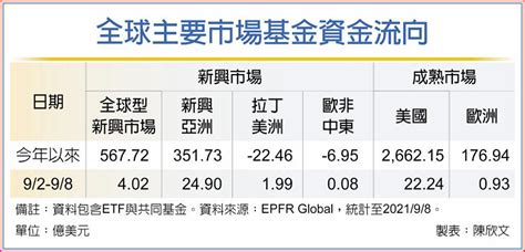 新興亞洲基金 躍全球吸金王 其他 旺得富理財網