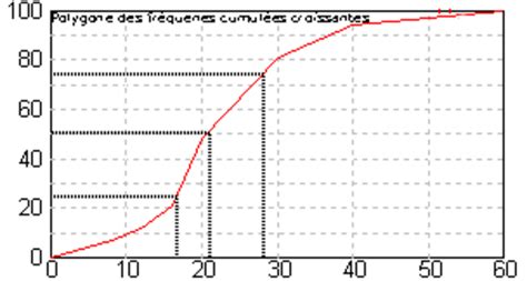 Représentations graphiques de données statistiques Représentation des