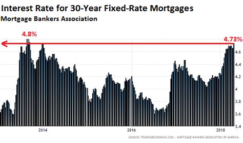 Wolf Richter What Will Rising Mortgage Rates Do To Housing Bubble