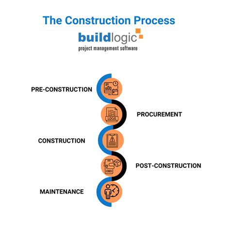 The Construction Process with Buildlogic Software