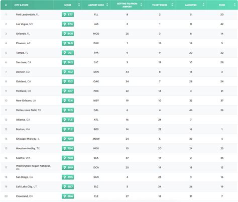 2017 Most and Least Expensive U.S. Airports