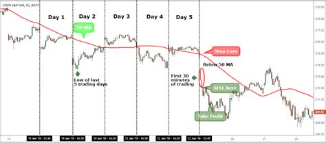 ETF Trading Strategies – How to Day Trade ETFs