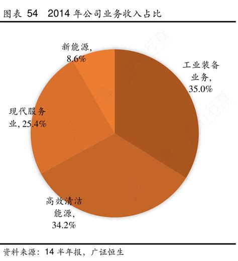 如何看待542014年公司业务收入占比的概念是怎样的行行查行业研究数据库