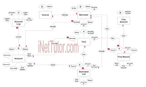 Records Management Dfd Erd And Decomposition Chart