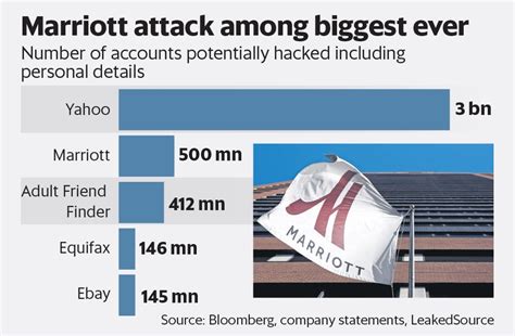 Marriott Says Starwood Hacked Affecting 500 Million Guests Livemint