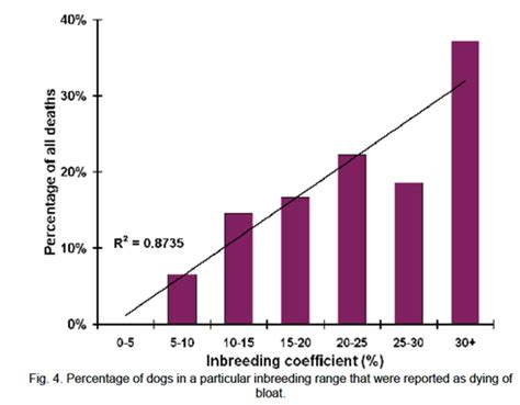 Inbreeding Effects - The Institute of Canine Biology