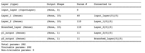 Understanding Sequential Vs Functional Api In Keras Analytics Vidhya