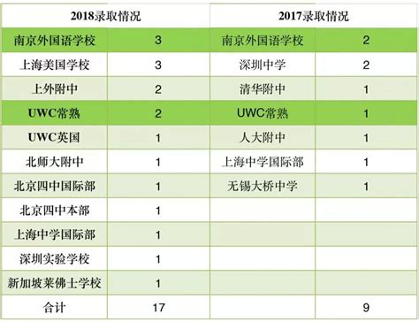 美国顶尖大学录取偏好以及“潜规则”了解一下 翰林国际教育