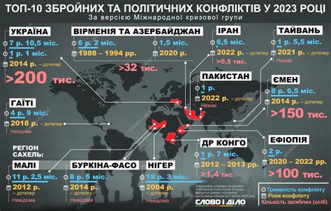 Війни та конфлікти у світі 2023 що відомо Слово і Діло