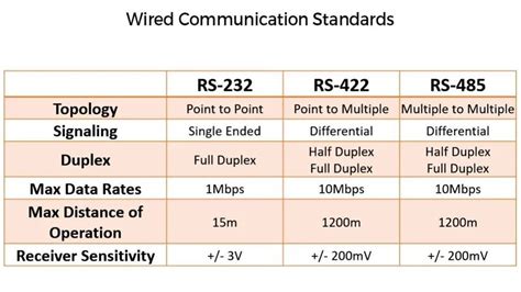 Back to Basics: RS232 vs RS422 vs RS485 - The Tech Blog