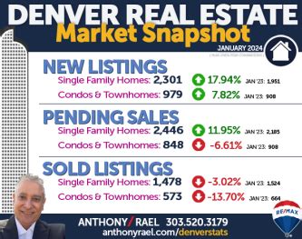 Understanding Denver Colorado Real Estate Market Statistics Dmar